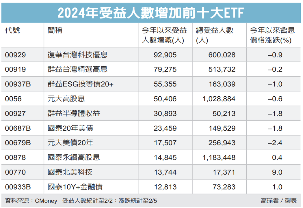 2024年受益人數增加前十大ETF