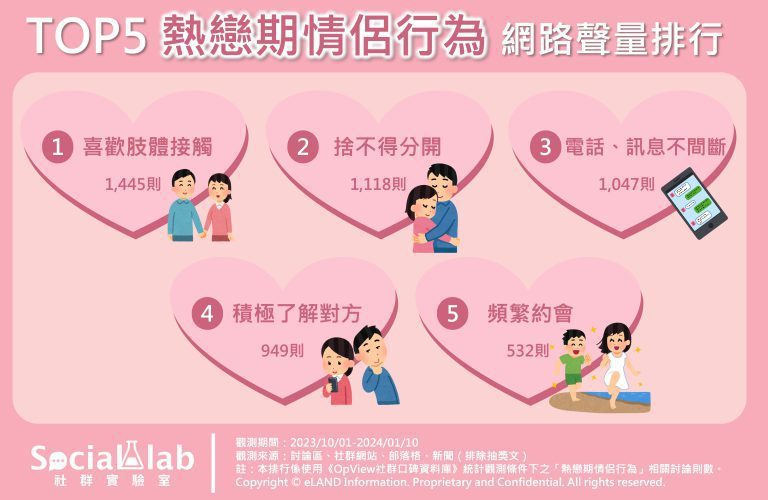 TOP5熱戀期情侶行為 網路聲量排行 圖／Social Lab社群實驗室