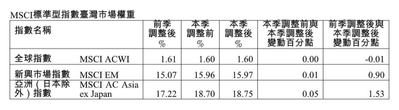 MSCI標準型指數臺灣市場權重。資料來源：臺灣證券交易