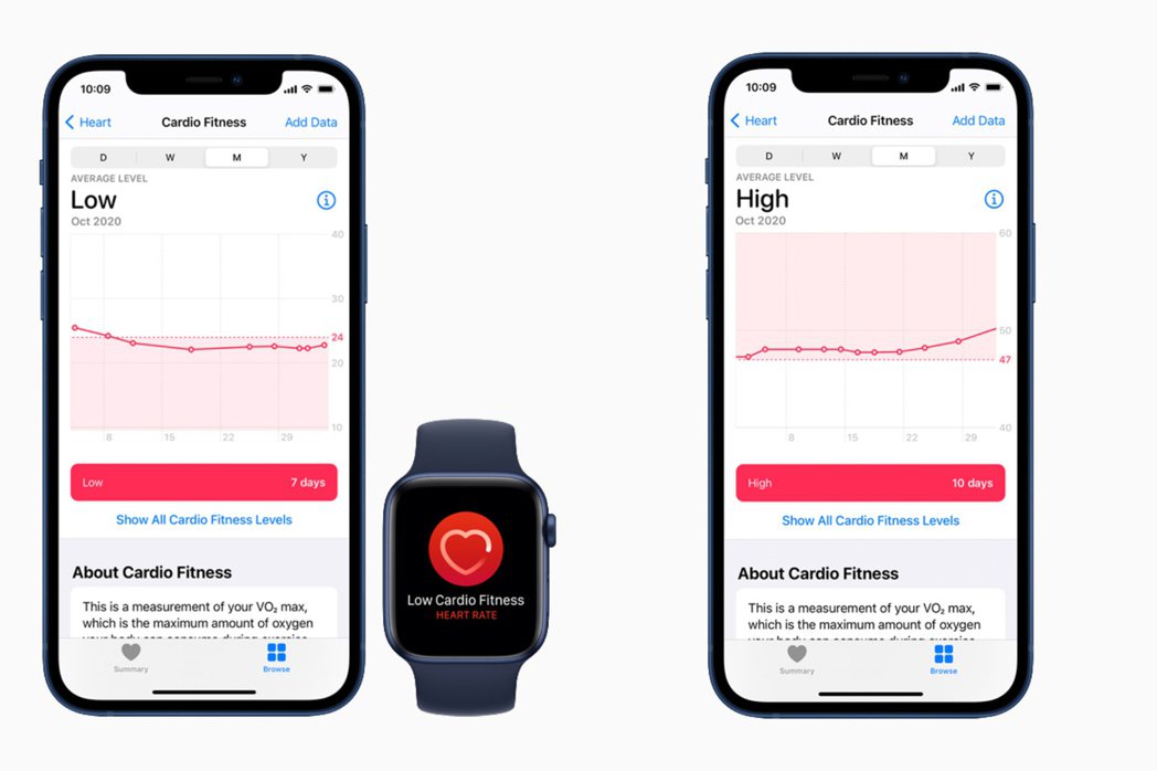 Apple Watch能使用多個感測器，估算更大範圍的心適能（如圖左），像在使用...