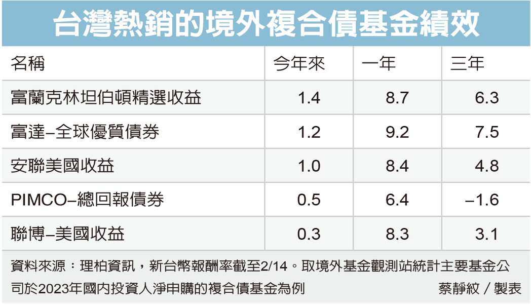 台灣熱銷的境外複合債基金績效