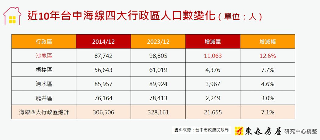 近10年台中海線四大行政區人口數變化