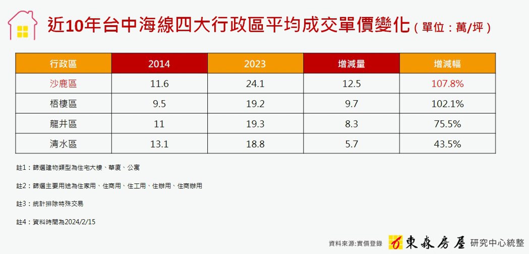 近10年台中海線四大行政區平均成交單價變化