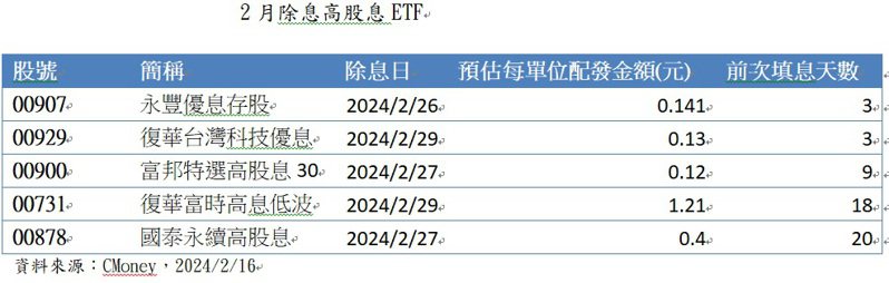 2月除息高股息ETF。(資料來源：CMoney)