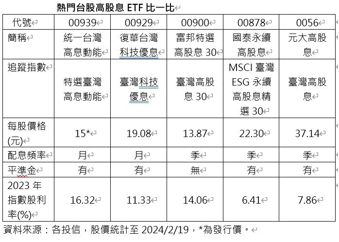 熱門台股高股息ETF比一比(料來源：各投信)