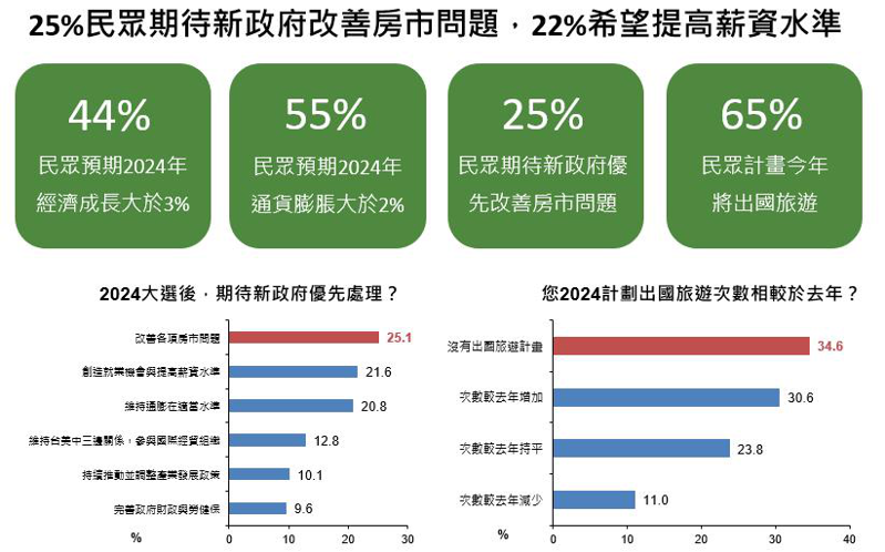 25%民眾騎大新政府改善房市問題，22%希望提高薪資水準(國泰金控/提供)