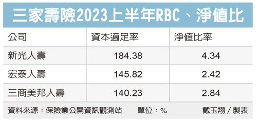三家壽險2023上半年RBC、淨值比
