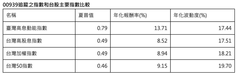 00939追蹤之指數和台股主要指數比較。資料來源：臺灣指數公司、彭博資訊，2007/5/31~2023/11/30，統一投信整理。