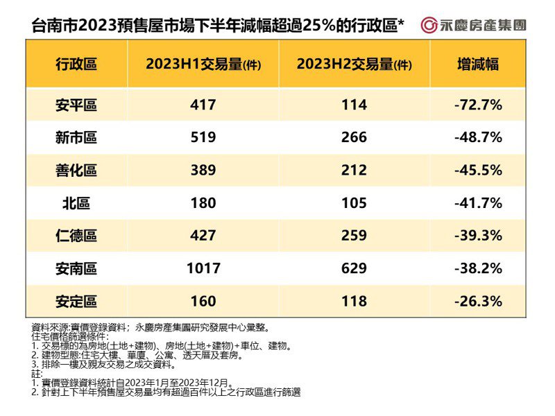台南市2023預售屋市場下半年減幅超過25%的行政區