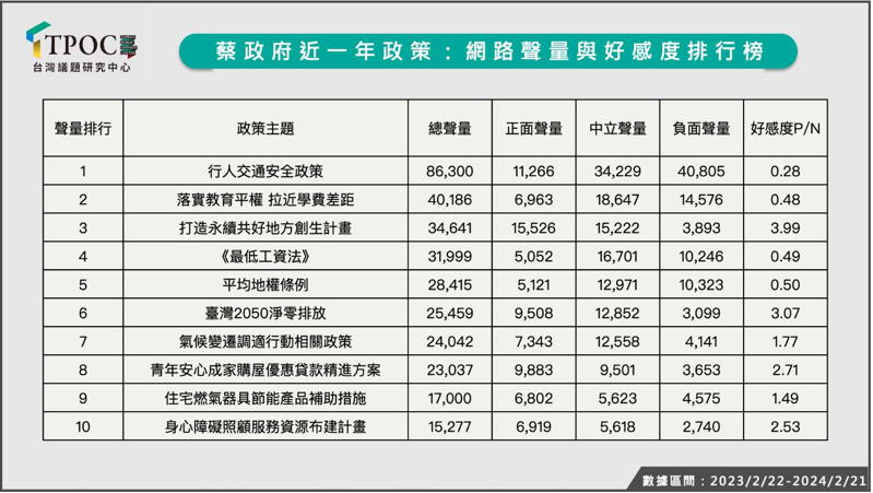 TPOC台灣議題研究中心透過QuickseeK快析輿情資料庫，蒐集去年2月22日至今年2月21日之間的網路聲量數據，整理出蔡政府最受矚目的10大政策，當中以行人交通安全負面聲量最高，超過4萬則。圖／TPOC台灣議題研究中心提供