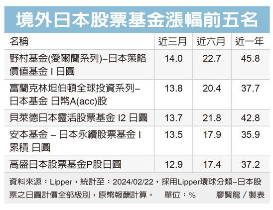 境外日本股票基金漲幅前五名 圖／經濟日報提供