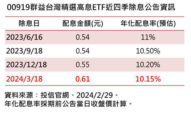 群益台灣精選高息ETF近四季除息公告資訊。(資料來源︰投信官網、2024/2/29。)