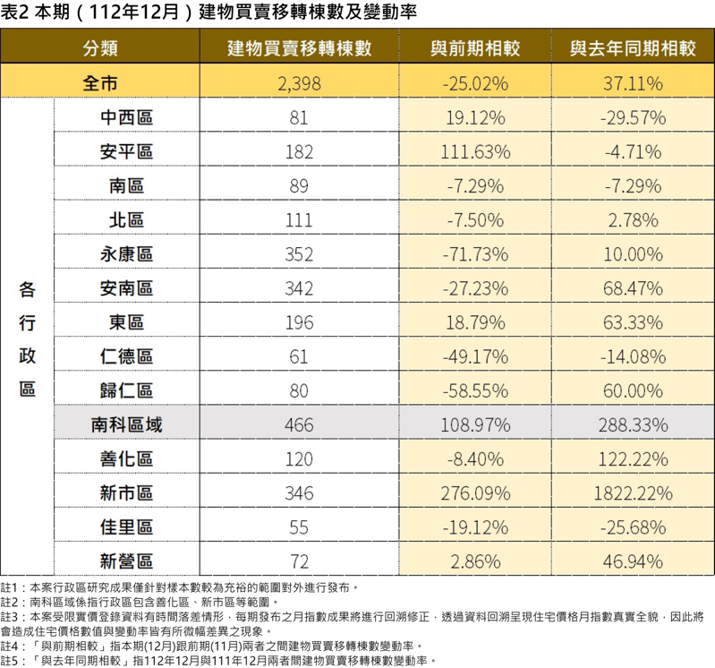 台南市2023年12月住宅價格指數出爐，此表為建物買賣移轉棟數及變動率。圖／台南市地政局提供