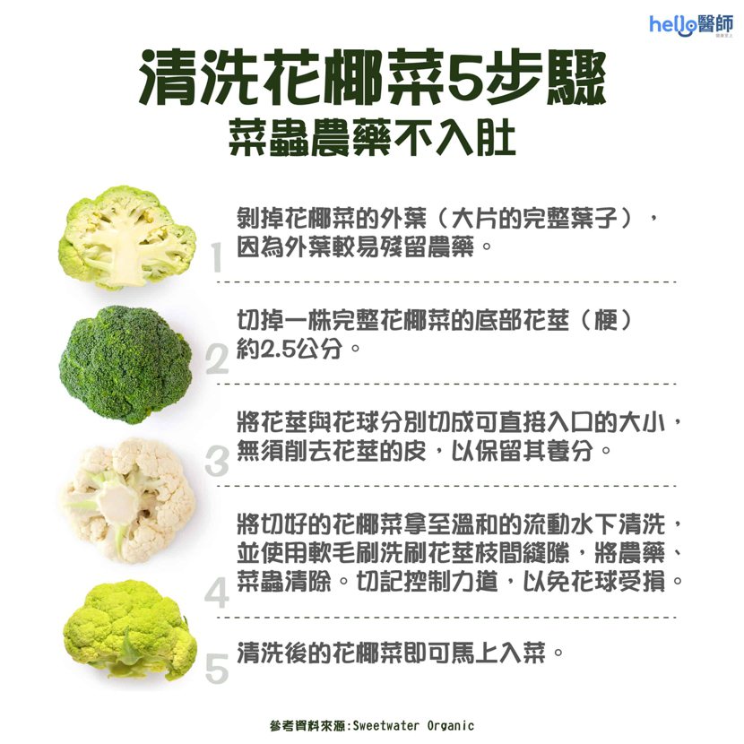 清洗花椰菜5步驟，菜蟲農藥不入肚。 圖／Hello 醫師