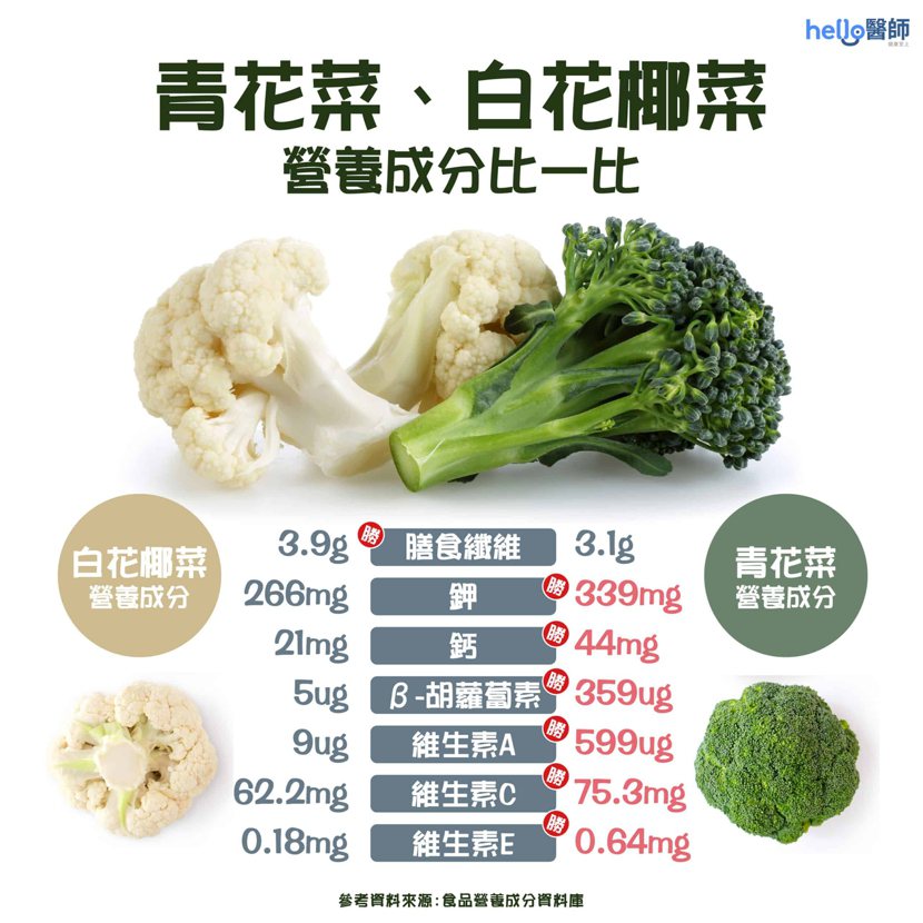 青花菜、白花椰菜營養成分比一比。 圖／Hello 醫師