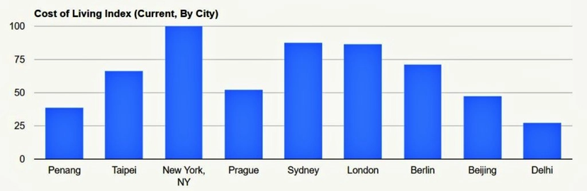 各城市生活費比較圖。 圖／Numbeo