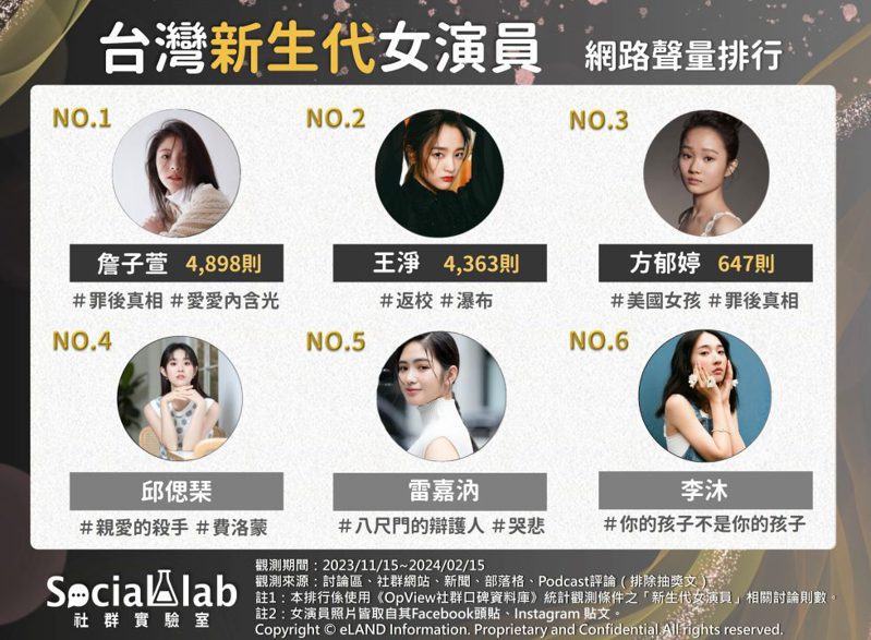 ▲ 网友热议TOP6台湾新生代女演员 网路声量排行 Social Lab社群实验室/制图