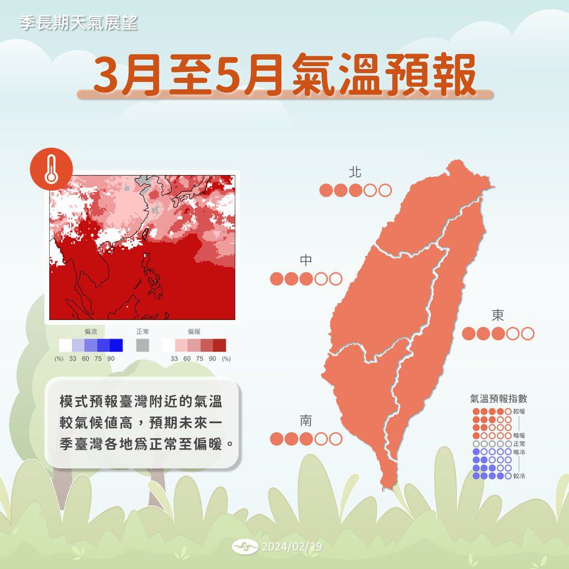 3月至5月氣溫預報，台灣附近的氣溫都較氣候值高，以正常至偏暖為主。圖／取自「報氣候 - 中央氣象署」臉書粉專