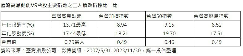 臺灣高息動能VS台股主要指數之三大績效指標比一比(資料來源：臺灣指數公司、彭博資訊)