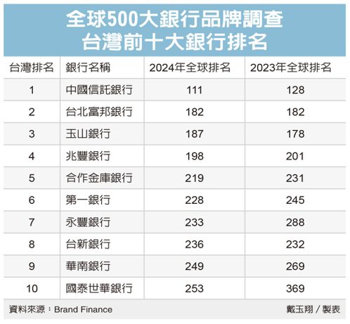 全球500大銀行品牌調查台灣前十大銀行排名