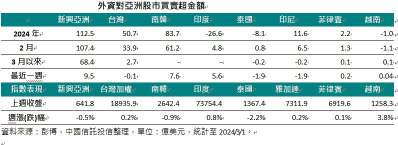 外資對亞洲股市買賣超金額。(資料來源：彭博，中國信託投信整理)