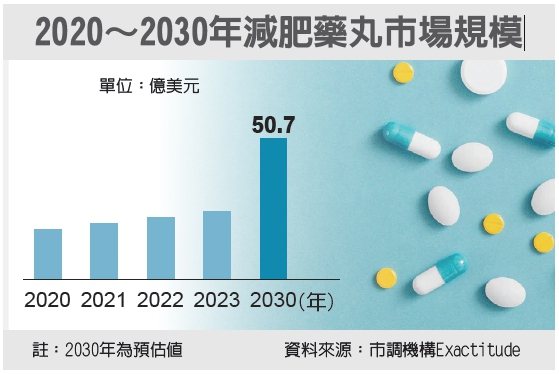 2020∼2030年減肥藥丸市場規模 圖／經濟日報提供