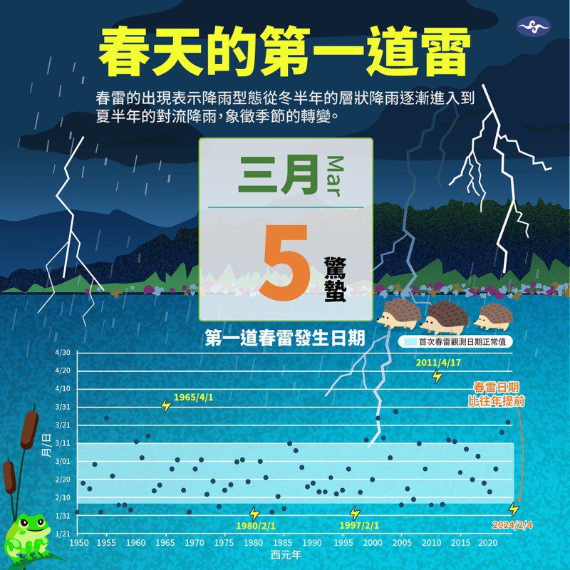 從1951年至今年的台灣氣象站觀測數據資料來看，每年第一道春雷發生時間，平均落在2月7日至3月11日間。今年首道春雷的時間點較為提前。圖／取自「報氣候 - 中央氣象署」臉書粉專