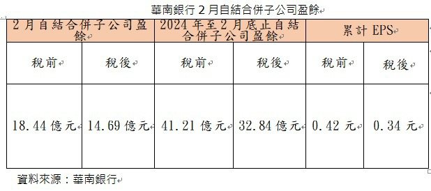 華南銀行2月自結合併子公司盈餘( 資料來源：華南銀行)