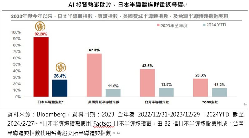 AI 投資熱潮助攻，日本半導體族群重返榮耀（資料來源：Bloomberg）