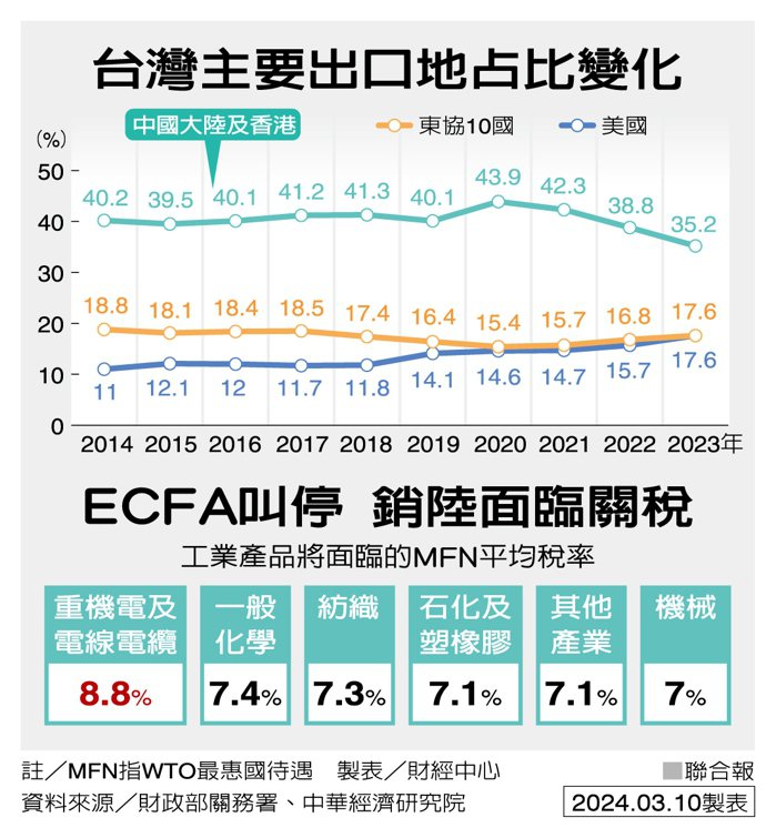 台灣主要出口地占比變化 製表／財經中心