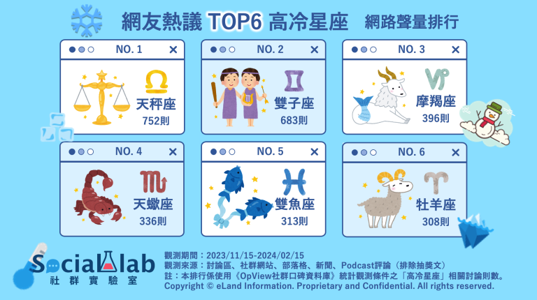 網友熱議 TOP6 高冷星座 網路聲量排行 圖／Social Lab社群實驗室