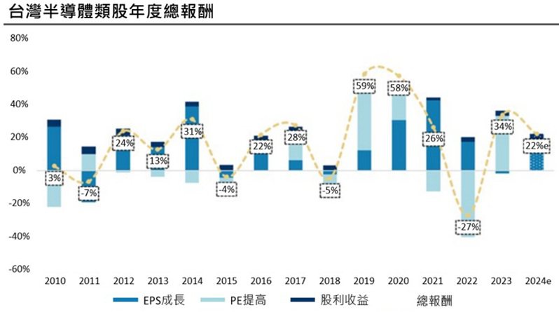 台灣半導體類股年度總報酬(Morgan Stanley，截至2024/1/29。)