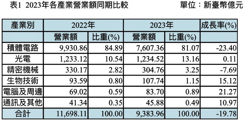 中科園區2023年各產業營業額同期比較。資料來源：中科管理局提供