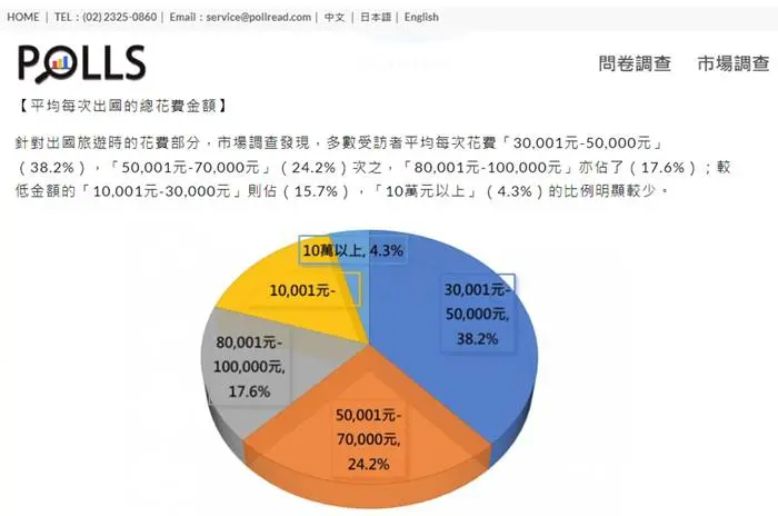 台灣人的海外旅遊規劃預算。 圖／博思市場調查