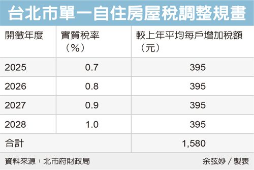 台北市單一自住房屋稅調整規畫