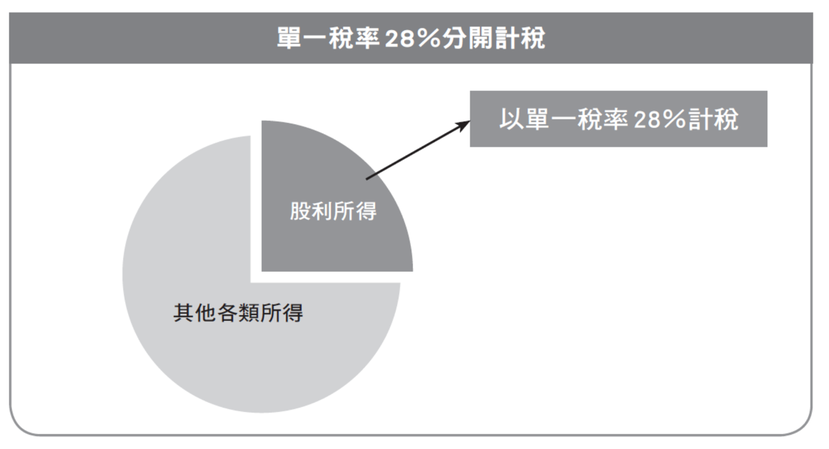 股利採28%單一稅率分開計算。 圖／惠譽會計師事務所提供