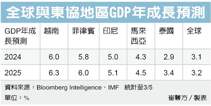 全球與東協地區GDP年成長預測