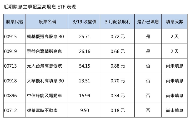 近期除息之季配型高股息ETF表現。資料來源：CMONEY，統計至3/19
