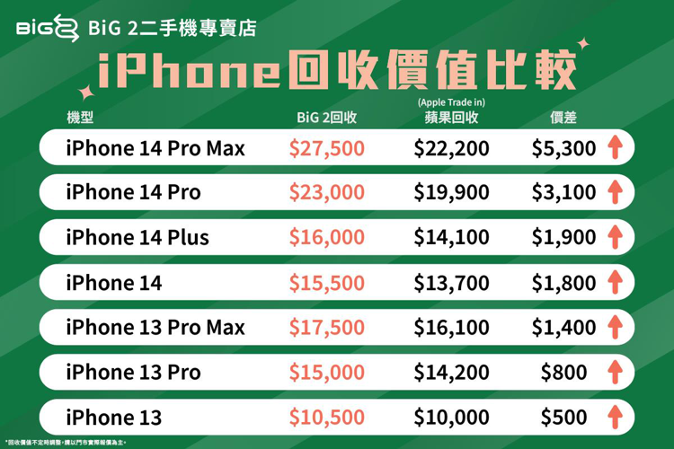 BIG 2喊出挑戰業界二手手機「最低售價」及「業界最高收購價」。圖／地標網通提供