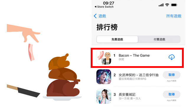 近期手機遊戲「Bacon」（培根）在台灣掀起一股風潮，該款遊戲甚至一度衝上App Store「台灣地區」的免費遊戲熱門排行榜第一名。圖／擷自App Store、「X」