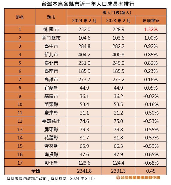 台灣本島各縣市近一年人口成長率排行。資料來源／台灣房屋