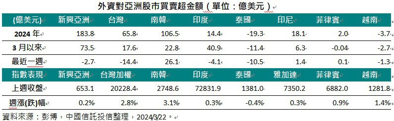 外資對亞洲股市買賣超金額（資料來源：彭博，中國信託投信整理）