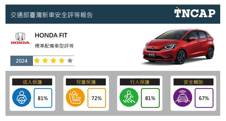 HONDA FIT在「台灣新車安全評等TNCAP」獲得4顆星。圖／交通部提供