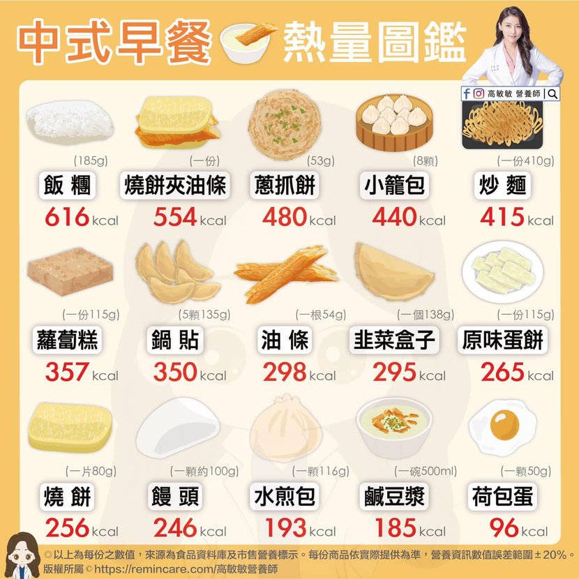 中式早餐熱量圖鑑。 圖／高敏敏 營養師