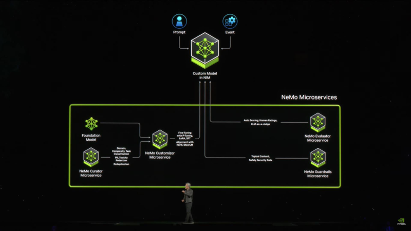 黄仁勋在GTC大会说明NVIDIA的Microservice微服务概念。截图NVIDIA