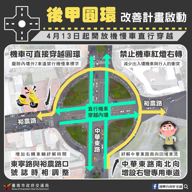 台南市東區後甲圓環開放機車直行，但左右轉還是要繞圈圈。圖／台南市交通局提供