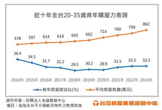 近十年全台20-35岁青年购屋力表现。资料来源／台湾房屋