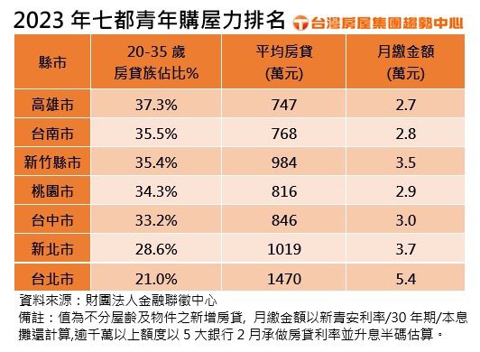 2023年七都青年购屋力排名。资料来源/台湾房屋