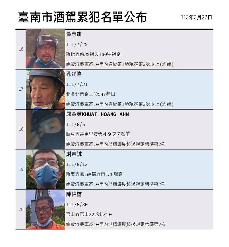 台南市公布第35批酒驾累犯名单。图／交通局提供