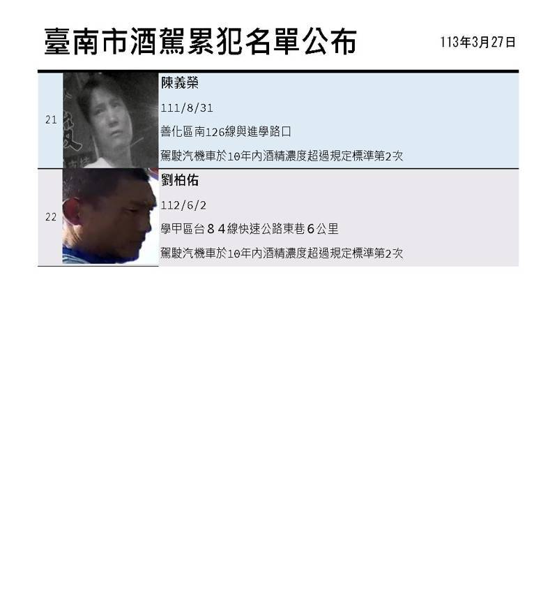 台南市公布第35批酒驾累犯名单。图／交通局提供